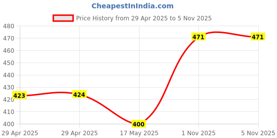 industrybuying.com WURTH ELEKTRONIK SMD Power Inductor 16UH, 20%, 11.5X10.7MM, 7443251600 wurth elektronik Price History Graph from 29 Apr 2025 to 4 Nov 2025