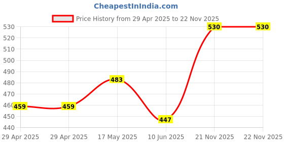 industrybuying.com WURTH ELEKTRONIK SMD Power Inductor 47UH, 0.8A, 20%, SEMI-SHLD, 74404052470 (Pack of 5) wurth elektronik Price History Graph from 29 Apr 2025 to 22 Nov 2025