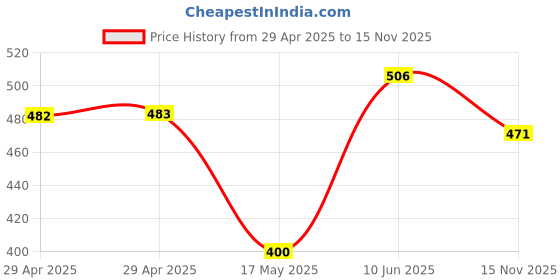 industrybuying.com WURTH ELEKTRONIK SMD Power Inductor 6.8UH, 7.2A, 20%, SHIELDED, 74439358068 wurth elektronik Price History Graph from 29 Apr 2025 to 15 Nov 2025