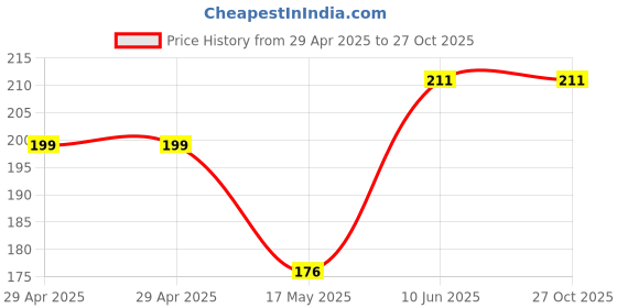 industrybuying.com WURTH ELEKTRONIK SMD Power Inductor AEC-Q200, 150UH, SHLD, 0.78A, 7447773151 wurth elektronik Price History Graph from 29 Apr 2025 to 27 Oct 2025