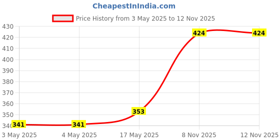 industrybuying.com WURTH ELEKTRONIK SMD Power Inductor HIGH CURRENT 4.2UH,, 744325420 wurth elektronik Price History Graph from 3 May 2025 to 12 Nov 2025