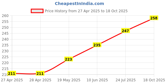 industrybuying.com WURTH ELEKTRONIK SMD Spacer, Round, Steel, 12 mm, M3, 9771120360R wurth elektronik Price History Graph from 27 Apr 2025 to 18 Oct 2025