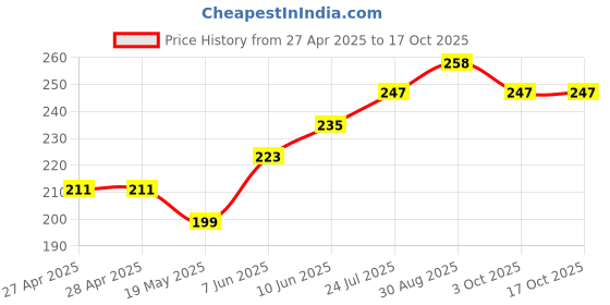 industrybuying.com WURTH ELEKTRONIK SMD Spacer, Round, Steel, 15 mm, M3, 9771150360R wurth elektronik Price History Graph from 27 Apr 2025 to 16 Oct 2025
