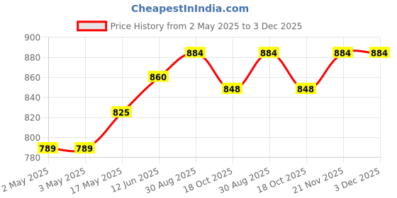 industrybuying.com WURTH ELEKTRONIK SMD Varistor Highsurge 1206 11Vrms, 82541110 (Pack of 10) wurth elektronik Price History Graph from 2 May 2025 to 2 Dec 2025