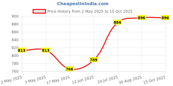 industrybuying.com WURTH ELEKTRONIK SMD Varistor Highsurge 1206 25Vrms, 82541250 (Pack of 10) wurth elektronik Price History Graph from 2 May 2025 to 15 Oct 2025