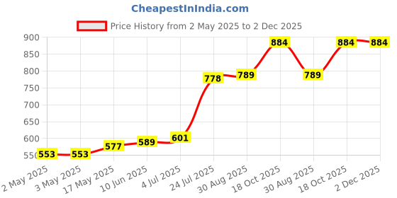 industrybuying.com WURTH ELEKTRONIK SMD Varistor Highsurge 1206 30Vrms, 82541300 (Pack of 10) wurth elektronik Price History Graph from 2 May 2025 to 1 Dec 2025