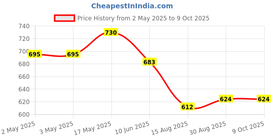 industrybuying.com WURTH ELEKTRONIK SMD Varistor Power 0603 14Vrms, 82536140 (Pack of 10) wurth elektronik Price History Graph from 2 May 2025 to 9 Oct 2025