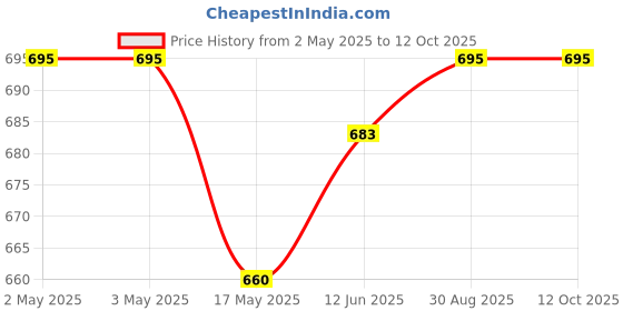 industrybuying.com WURTH ELEKTRONIK SMD Varistor Power 0603 2.5Vrms, 82536259 (Pack of 10) wurth elektronik Price History Graph from 2 May 2025 to 12 Oct 2025
