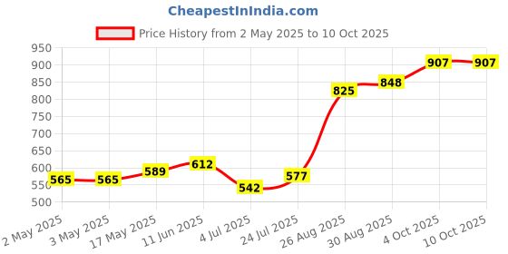 industrybuying.com WURTH ELEKTRONIK SMD Varistor Power 0603 4Vrms, 82536040 (Pack of 10) wurth elektronik Price History Graph from 2 May 2025 to 10 Oct 2025