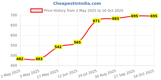 industrybuying.com WURTH ELEKTRONIK SMD Varistor Power 0805 20Vrms, 82550200 (Pack of 10) wurth elektronik Price History Graph from 2 May 2025 to 16 Oct 2025