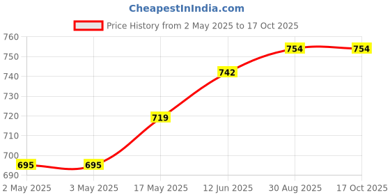 industrybuying.com WURTH ELEKTRONIK SMD Varistor Power 0805 25Vrms, 82550250 (Pack of 10) wurth elektronik Price History Graph from 2 May 2025 to 16 Oct 2025