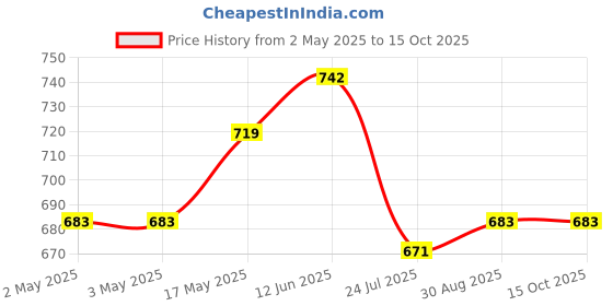 industrybuying.com WURTH ELEKTRONIK SMD Varistor Power 0805 4Vrms, 82550040 (Pack of 10) wurth elektronik Price History Graph from 2 May 2025 to 15 Oct 2025