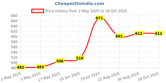 industrybuying.com WURTH ELEKTRONIK SMD Varistor Power 0805 6Vrms, 82550060 (Pack of 10) wurth elektronik Price History Graph from 2 May 2025 to 18 Oct 2025