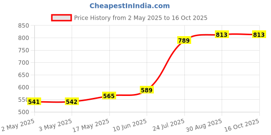 industrybuying.com WURTH ELEKTRONIK SMD Varistor Power 1206 40Vrms, 82531400 (Pack of 10) wurth elektronik Price History Graph from 2 May 2025 to 16 Oct 2025