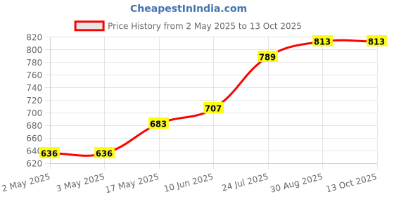 industrybuying.com WURTH ELEKTRONIK SMD Varistor Power 1206 4Vrms, 82531040 (Pack of 10) wurth elektronik Price History Graph from 2 May 2025 to 12 Oct 2025