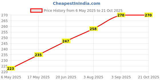 industrybuying.com WURTH ELEKTRONIK SMT Standoff, Round Female, 10.4 mm, M4, 9774090482R wurth elektronik Price History Graph from 6 May 2025 to 20 Oct 2025