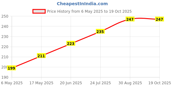industrybuying.com WURTH ELEKTRONIK SMT Standoff, Round Female, 9.4 mm, M4, 9774080482R wurth elektronik Price History Graph from 6 May 2025 to 17 Oct 2025