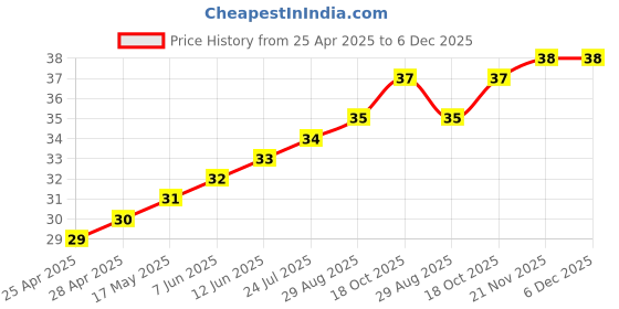 industrybuying.com WURTH ELEKTRONIK Snap Rivet, 3.5mm, Nylon 6.6, Black, 700973400 wurth elektronik Price History Graph from 25 Apr 2025 to 5 Dec 2025