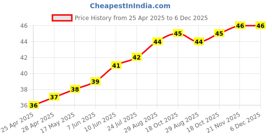industrybuying.com WURTH ELEKTRONIK Snap Rivet, 3.5mm, Nylon 6.6, Black, 700973800 wurth elektronik Price History Graph from 25 Apr 2025 to 5 Dec 2025
