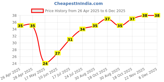 industrybuying.com WURTH ELEKTRONIK Snap Rivet, 3mm, Nylon 6.6, Black, 700972100 wurth elektronik Price History Graph from 26 Apr 2025 to 6 Dec 2025