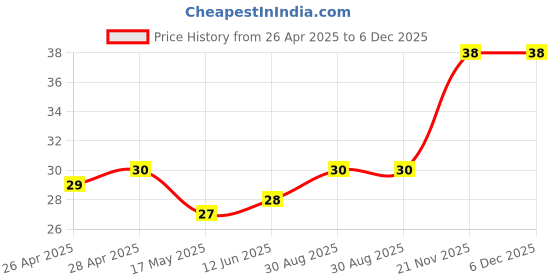 industrybuying.com WURTH ELEKTRONIK Snap Rivet, 3mm, Nylon 6.6, Black, 700972300 wurth elektronik Price History Graph from 26 Apr 2025 to 5 Dec 2025