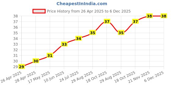 industrybuying.com WURTH ELEKTRONIK Snap Rivet, 3mm, Nylon 6.6, Black, 700972500 wurth elektronik Price History Graph from 26 Apr 2025 to 5 Dec 2025