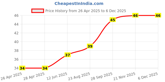 industrybuying.com WURTH ELEKTRONIK Snap Rivet, 3mm, Nylon 6.6, Black, 700972800 wurth elektronik Price History Graph from 26 Apr 2025 to 5 Dec 2025