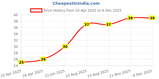 industrybuying.com WURTH ELEKTRONIK Snap Rivet, 4mm, Nylon 6.6, Black, 700974100 wurth elektronik Price History Graph from 25 Apr 2025 to 6 Dec 2025