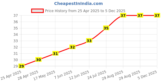 industrybuying.com WURTH ELEKTRONIK Snap Rivet, 4mm, Nylon 6.6, Black, 700974200 wurth elektronik Price History Graph from 25 Apr 2025 to 5 Dec 2025