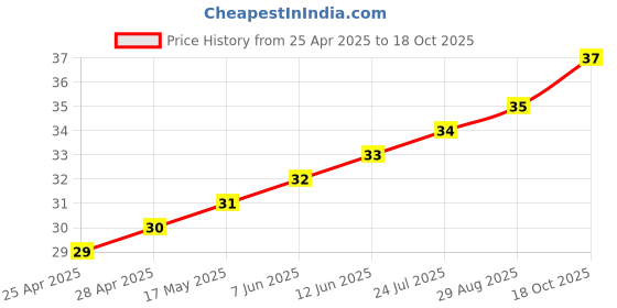 industrybuying.com WURTH ELEKTRONIK Snap Rivet, 4mm, Nylon 6.6, Black, 700974300 wurth elektronik Price History Graph from 25 Apr 2025 to 18 Oct 2025