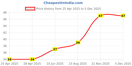 industrybuying.com WURTH ELEKTRONIK Snap Rivet, 4mm, Nylon 6.6, Black, 700974500 wurth elektronik Price History Graph from 25 Apr 2025 to 4 Dec 2025