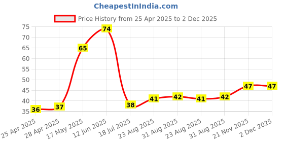 industrybuying.com WURTH ELEKTRONIK Snap Rivet, 4mm, Nylon 6.6, Black, 700974600 wurth elektronik Price History Graph from 25 Apr 2025 to 2 Dec 2025