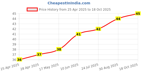 industrybuying.com WURTH ELEKTRONIK Snap Rivet, 4mm, Nylon 6.6, Black, 700974700 wurth elektronik Price History Graph from 25 Apr 2025 to 18 Oct 2025