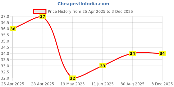 industrybuying.com WURTH ELEKTRONIK Snap Rivet, 5mm, Nylon 6.6, Black, 700975100 wurth elektronik Price History Graph from 25 Apr 2025 to 2 Dec 2025