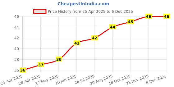 industrybuying.com WURTH ELEKTRONIK Snap Rivet, 5mm, Nylon 6.6, Black, 700975200 wurth elektronik Price History Graph from 25 Apr 2025 to 4 Dec 2025