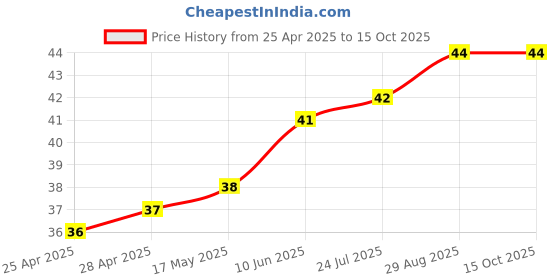 industrybuying.com WURTH ELEKTRONIK Snap Rivet, 5mm, Nylon 6.6, Black, 700975400 wurth elektronik Price History Graph from 25 Apr 2025 to 14 Oct 2025