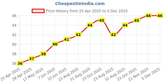 industrybuying.com WURTH ELEKTRONIK Snap Rivet, 5mm, Nylon 6.6, Black, 700975500 wurth elektronik Price History Graph from 25 Apr 2025 to 4 Dec 2025
