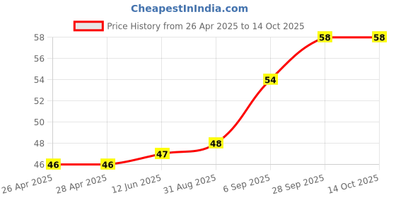industrybuying.com WURTH ELEKTRONIK Snap Rivet For Smssr, 7009776 wurth elektronik Price History Graph from 26 Apr 2025 to 13 Oct 2025