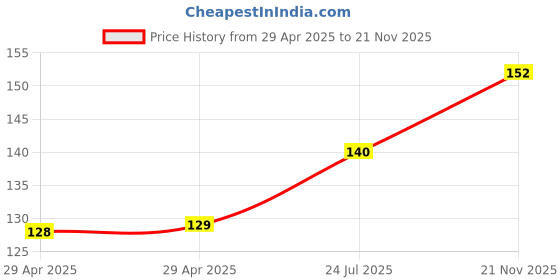 industrybuying.com WURTH ELEKTRONIK Socket, 2.54/1.27mm, Smt, 10Way, 690367291076 wurth elektronik Price History Graph from 29 Apr 2025 to 21 Nov 2025