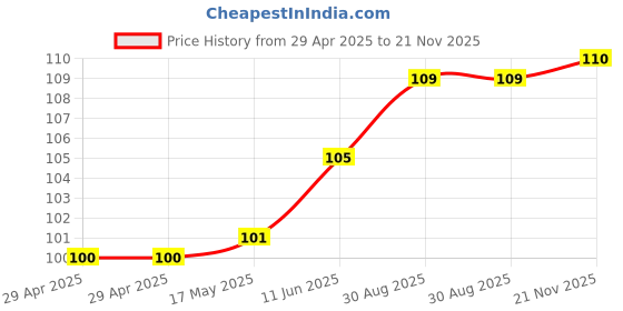 industrybuying.com WURTH ELEKTRONIK Socket, 2.54/1.27mm, Smt, 6Way, 690367280676 wurth elektronik Price History Graph from 29 Apr 2025 to 21 Nov 2025