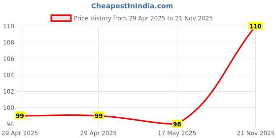 industrybuying.com WURTH ELEKTRONIK Socket, 2.54/1.27mm, Smt, 6Way, 690367290676 wurth elektronik Price History Graph from 29 Apr 2025 to 21 Nov 2025