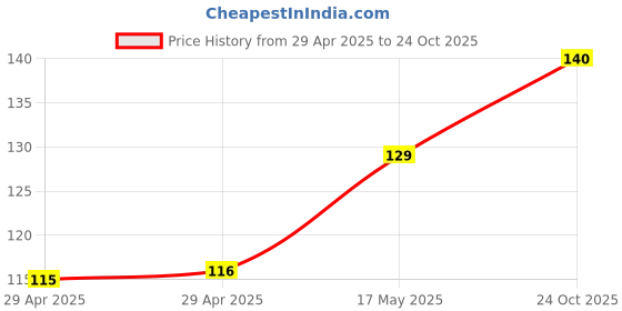 industrybuying.com WURTH ELEKTRONIK Socket, 2.54mm, IDC, W/Strain, 20Way, 61202023021 wurth elektronik Price History Graph from 29 Apr 2025 to 24 Oct 2025
