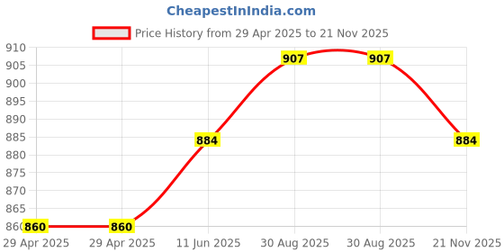 industrybuying.com WURTH ELEKTRONIK Socket, D Sub, IDC, Unc 4-40, 25Way, 618025227221 wurth elektronik Price History Graph from 29 Apr 2025 to 21 Nov 2025