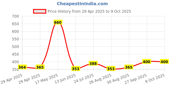 industrybuying.com WURTH ELEKTRONIK Socket, D Sub, Pcb, 25Way, 61802525123 wurth elektronik Price History Graph from 29 Apr 2025 to 8 Oct 2025