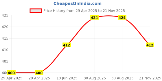 industrybuying.com WURTH ELEKTRONIK Socket, D Sub, Pcb, R/A, 15Way, 618015231121 wurth elektronik Price History Graph from 29 Apr 2025 to 21 Nov 2025