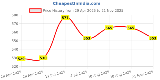 industrybuying.com WURTH ELEKTRONIK Socket, D Sub, Pcb, R/A, 25Way, 618025231321 wurth elektronik Price History Graph from 29 Apr 2025 to 21 Nov 2025