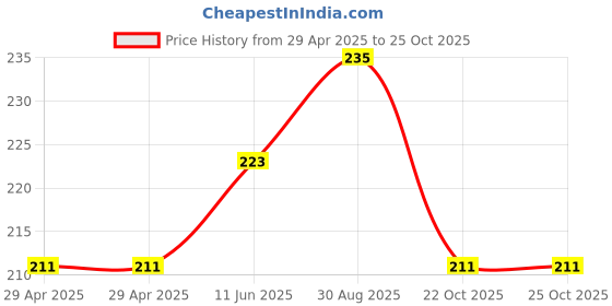 industrybuying.com WURTH ELEKTRONIK Socket, D Sub, Solder, 15Way, 61801524923 wurth elektronik Price History Graph from 29 Apr 2025 to 24 Oct 2025