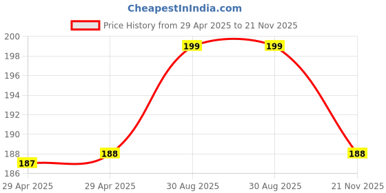 industrybuying.com WURTH ELEKTRONIK Socket, D Sub, Solder, 9Way, 61800924923 wurth elektronik Price History Graph from 29 Apr 2025 to 21 Nov 2025