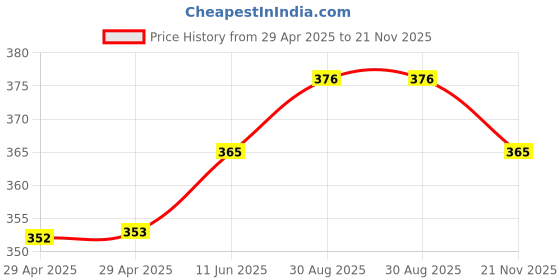 industrybuying.com WURTH ELEKTRONIK Socket, Hd D Sub, R/A, Pcb, 15Way, 618015330923 wurth elektronik Price History Graph from 29 Apr 2025 to 21 Nov 2025