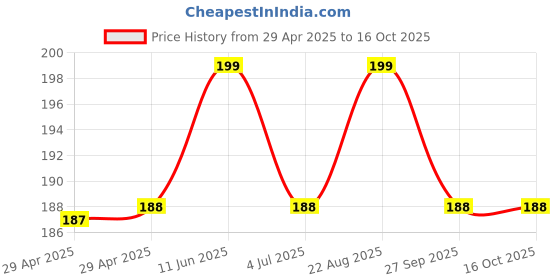 industrybuying.com WURTH ELEKTRONIK Socket, IDC, 2.54mm, Strain Relief, 24P, 61202423021 wurth elektronik Price History Graph from 29 Apr 2025 to 16 Oct 2025